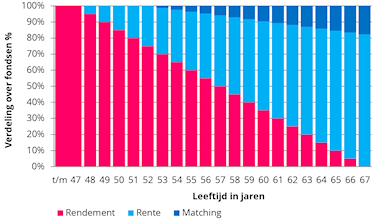 Grafiek Lifecycle defensieve benadering