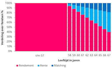 Grafiek Lifecycle offensieve benadering